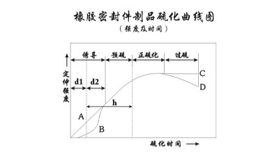 橡膠<i style='color:red'>密封圈制品</i>硫化（流變）特性實(shí)驗(yàn)過程驗(yàn)證實(shí)測報(bào)告