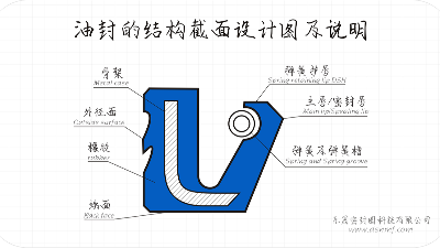 車用骨架油封的多種類型簡(jiǎn)述？